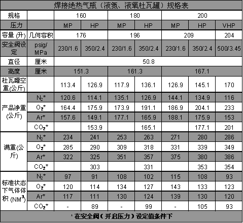 焊接絕熱氣瓶（液氮、液氧、液氬杜瓦罐）規格表